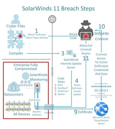 SolarWinds 11 Breach Steps